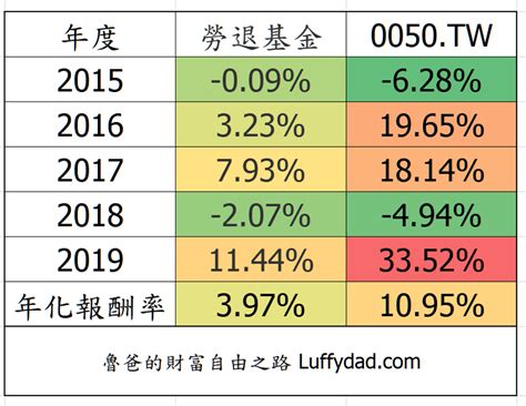 自提6缺點|2024年勞工退休金自提教學：勞退優缺點分析、申請。